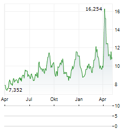 DIREXION DAILY S&P OIL & GAS EXP & PROD BEAR 2X SHARES Aktie Chart 1 Jahr