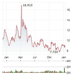 DIREXION DAILY S&P OIL & GAS EXP & PROD BEAR 2X SHARES Aktie Chart 1 Jahr