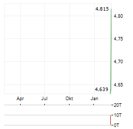 DIREXION DAILY S&P OIL & GAS EXP & PROD BEAR 2X SHARES Aktie Chart 1 Jahr