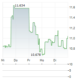 DIREXION DAILY S&P OIL & GAS EXP & PROD BEAR 2X SHARES Aktie 5-Tage-Chart