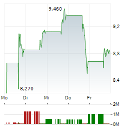 DIREXION DAILY S&P OIL & GAS EXP & PROD BEAR 2X SHARES Aktie 5-Tage-Chart