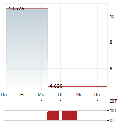 DIREXION DAILY S&P OIL & GAS EXP & PROD BEAR 2X SHARES Aktie 5-Tage-Chart