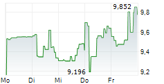 DIREXION DAILY S&P OIL & GAS EXP & PROD BEAR 2X SHARES 5-Tage-Chart