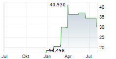 DIREXION DAILY S&P OIL & GAS EXP & PROD BULL 2X ETF Chart 1 Jahr