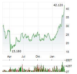 DIREXION DAILY S&P OIL & GAS EXP & PROD BULL 2X Aktie Chart 1 Jahr