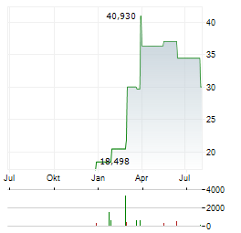 DIREXION DAILY S&P OIL & GAS EXP & PROD BULL 2X Aktie Chart 1 Jahr