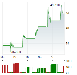 DIREXION DAILY S&P OIL & GAS EXP & PROD BULL 2X Aktie 5-Tage-Chart
