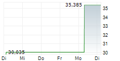 DIREXION DAILY S&P OIL & GAS EXP & PROD BULL 2X ETF 5-Tage-Chart