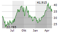 DIREXION DAILY S&P OIL & GAS EXP & PROD BULL 2X SHARES Chart 1 Jahr