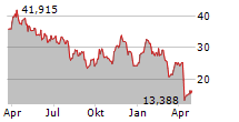 DIREXION DAILY S&P OIL & GAS EXP & PROD BULL 2X SHARES Chart 1 Jahr