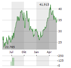 DIREXION DAILY S&P OIL & GAS EXP & PROD BULL 2X SHARES Aktie Chart 1 Jahr