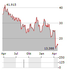 DIREXION DAILY S&P OIL & GAS EXP & PROD BULL 2X SHARES Aktie Chart 1 Jahr