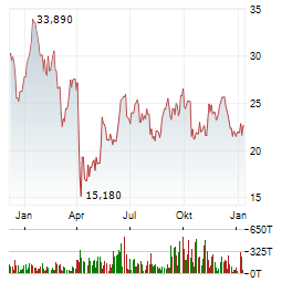 DIREXION DAILY S&P OIL & GAS EXP & PROD BULL 2X SHARES Aktie Chart 1 Jahr
