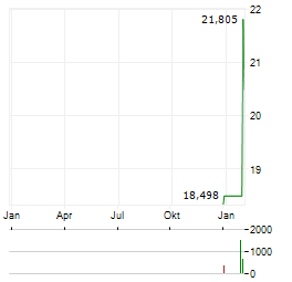 DIREXION DAILY S&P OIL & GAS EXP & PROD BULL 2X SHARES Aktie Chart 1 Jahr
