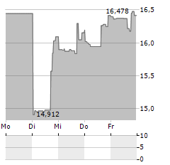 DIREXION DAILY S&P OIL & GAS EXP & PROD BULL 2X SHARES Aktie 5-Tage-Chart