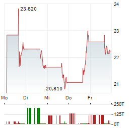 DIREXION DAILY S&P OIL & GAS EXP & PROD BULL 2X SHARES Aktie 5-Tage-Chart