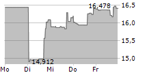 DIREXION DAILY S&P OIL & GAS EXP & PROD BULL 2X SHARES 5-Tage-Chart