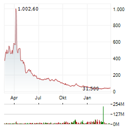 DIREXION DAILY SEMICONDUCTOR BEAR 3X ETF Jahres Chart