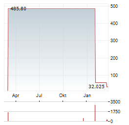 DIREXION DAILY SEMICONDUCTOR BEAR 3X Aktie Chart 1 Jahr