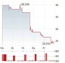 DIREXION DAILY SEMICONDUCTOR BEAR 3X Aktie 5-Tage-Chart