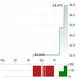 DIREXION DAILY SEMICONDUCTOR BEAR 3X Aktie 5-Tage-Chart