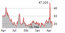 DIREXION DAILY SEMICONDUCTOR BEAR 3X SHARES Chart 1 Jahr