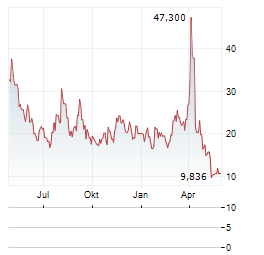 DIREXION DAILY SEMICONDUCTOR BEAR 3X Aktie Chart 1 Jahr