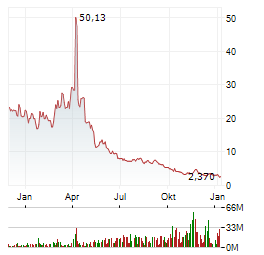 DIREXION DAILY SEMICONDUCTOR BEAR 3X SHARES Jahres Chart