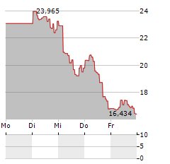 DIREXION DAILY SEMICONDUCTOR BEAR 3X Aktie 5-Tage-Chart