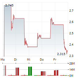 DIREXION DAILY SEMICONDUCTOR BEAR 3X Aktie 5-Tage-Chart