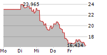 DIREXION DAILY SEMICONDUCTOR BEAR 3X SHARES 5-Tage-Chart