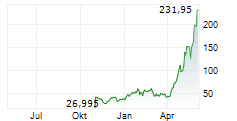 DIREXION DAILY SEMICONDUCTOR BULL 3X ETF Chart 1 Jahr