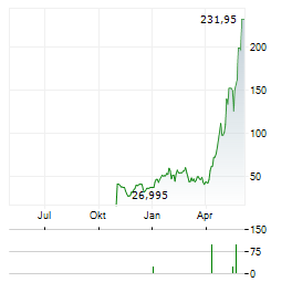 DIREXION DAILY SEMICONDUCTOR BULL 3X Aktie Chart 1 Jahr