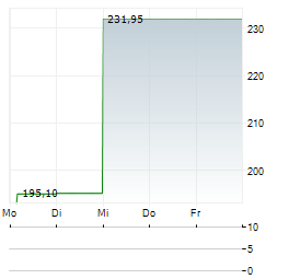 DIREXION DAILY SEMICONDUCTOR BULL 3X Aktie 5-Tage-Chart