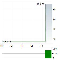 DIREXION DAILY SEMICONDUCTOR BULL 3X Aktie 5-Tage-Chart