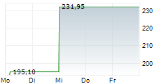 DIREXION DAILY SEMICONDUCTOR BULL 3X ETF 5-Tage-Chart