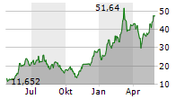 DIREXION DAILY SEMICONDUCTOR BULL 3X SHARES Chart 1 Jahr