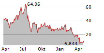 DIREXION DAILY SEMICONDUCTOR BULL 3X SHARES Chart 1 Jahr