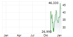 DIREXION DAILY SEMICONDUCTOR BULL 3X SHARES Chart 1 Jahr