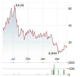 DIREXION DAILY SEMICONDUCTOR BULL 3X Aktie Chart 1 Jahr