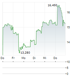 DIREXION DAILY SEMICONDUCTOR BULL 3X Aktie 5-Tage-Chart