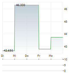 DIREXION DAILY SEMICONDUCTOR BULL 3X Aktie 5-Tage-Chart