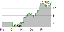 DIREXION DAILY SEMICONDUCTOR BULL 3X SHARES 5-Tage-Chart