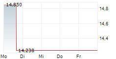 DIREXION DAILY SEMICONDUCTOR BULL 3X SHARES 5-Tage-Chart