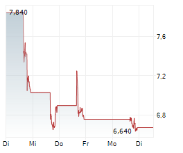DIREXION DAILY SMALL CAP BEAR 3X ETF Chart 1 Jahr