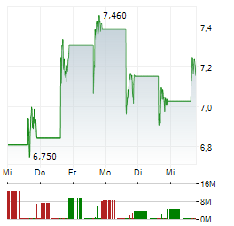 DIREXION DAILY SMALL CAP BEAR 3X Aktie 5-Tage-Chart