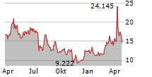 DIREXION DAILY SMALL CAP BEAR 3X SHARES Chart 1 Jahr