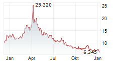 DIREXION DAILY SMALL CAP BEAR 3X SHARES Chart 1 Jahr