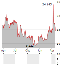 DIREXION DAILY SMALL CAP BEAR 3X Aktie Chart 1 Jahr