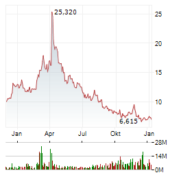 DIREXION DAILY SMALL CAP BEAR 3X SHARES Jahres Chart
